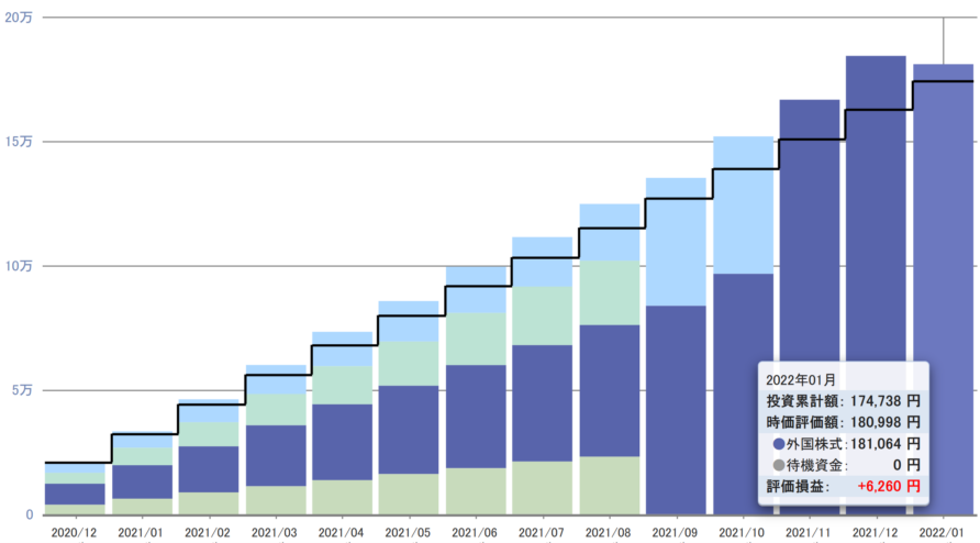 iDeCoの運用成績を公開(2020年12月~2023年8月)