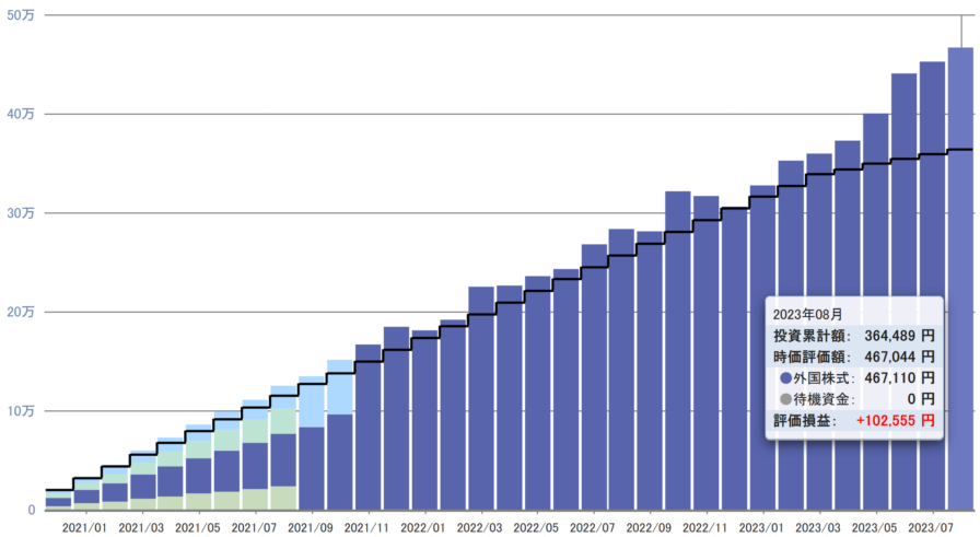 iDeCoの運用成績を公開(2020年12月~2023年8月)
