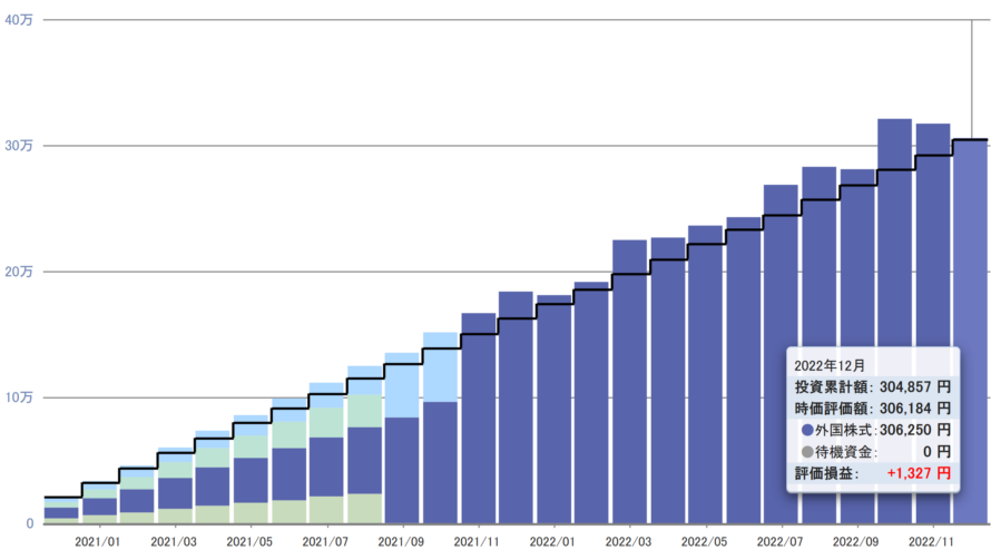 iDeCoの運用成績を公開(2020年12月~2023年8月)