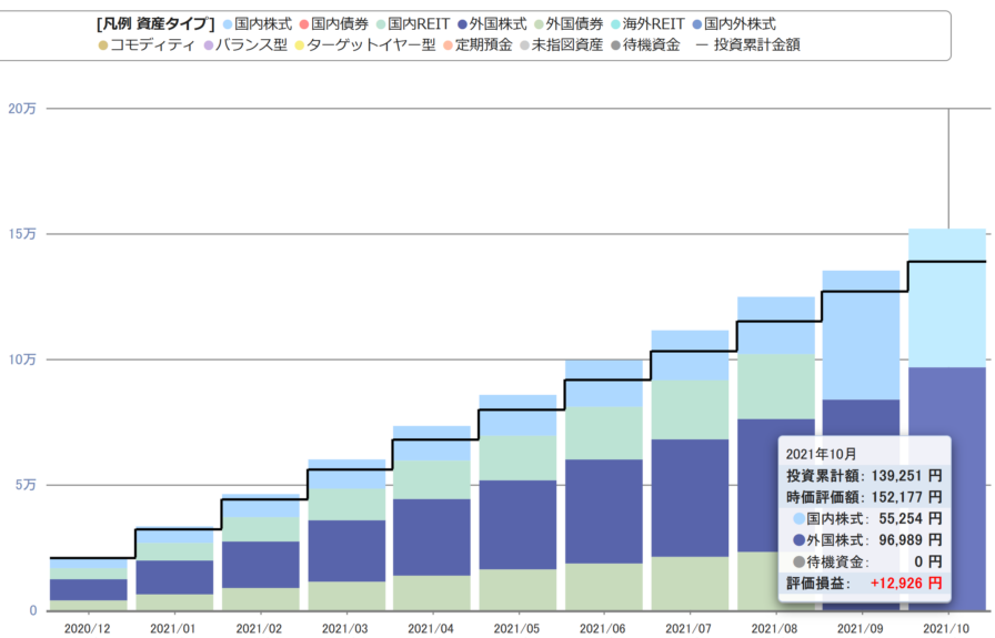 iDeCoの運用成績を公開(2020年12月~2023年8月)