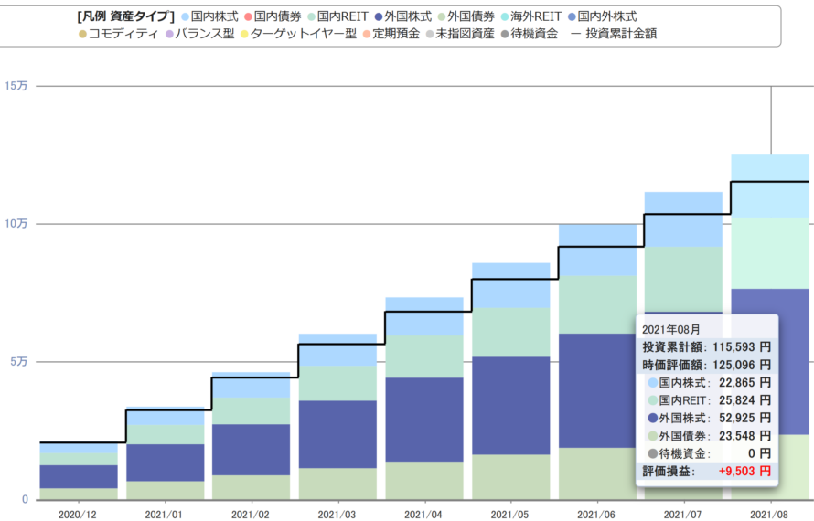 iDeCoの運用成績を公開(2020年12月~2023年8月)