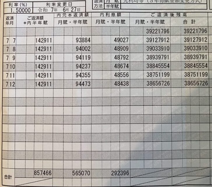 2025年4月作成の返済予定表(金利1.50%)
